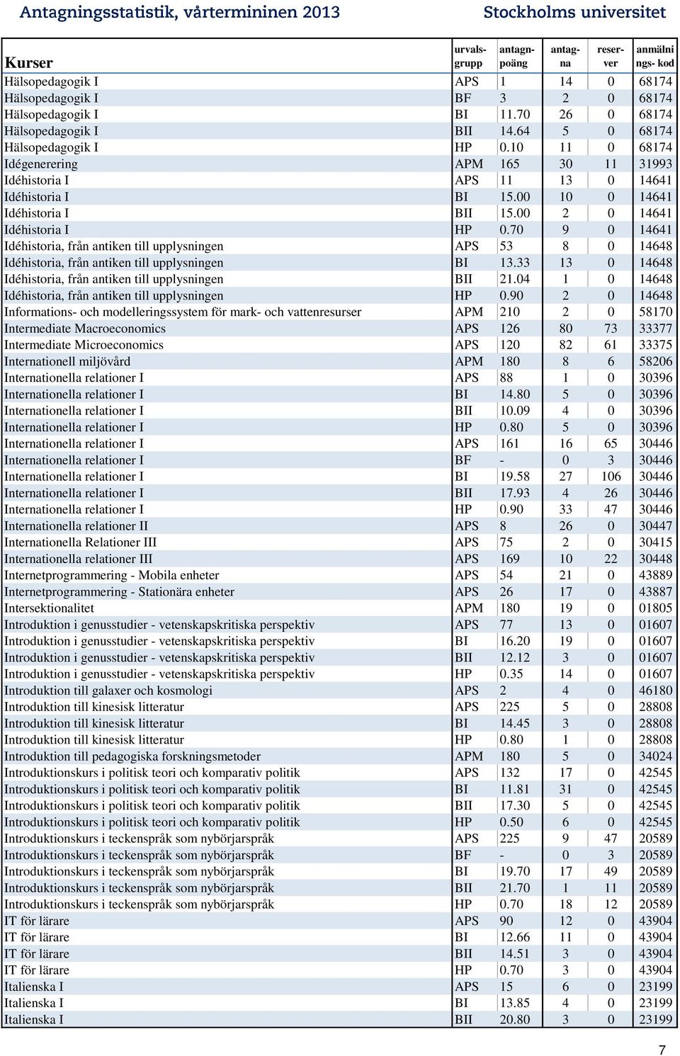 70 9 0 14641 Idéhistoria, från antiken till upplysningen APS 53 8 0 14648 Idéhistoria, från antiken till upplysningen BI 13.33 13 0 14648 Idéhistoria, från antiken till upplysningen BII 21.