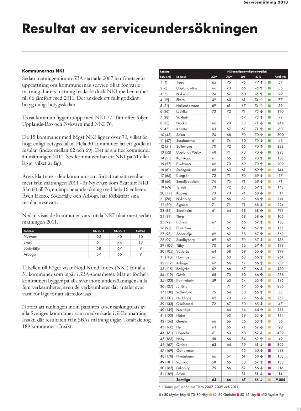 Tätt efter följer Upplands-Bro och Nykvarn med NKI 76. De 15 kommuner med högst NKI ligger över 70, vilket är högt enligt betygsskalan.
