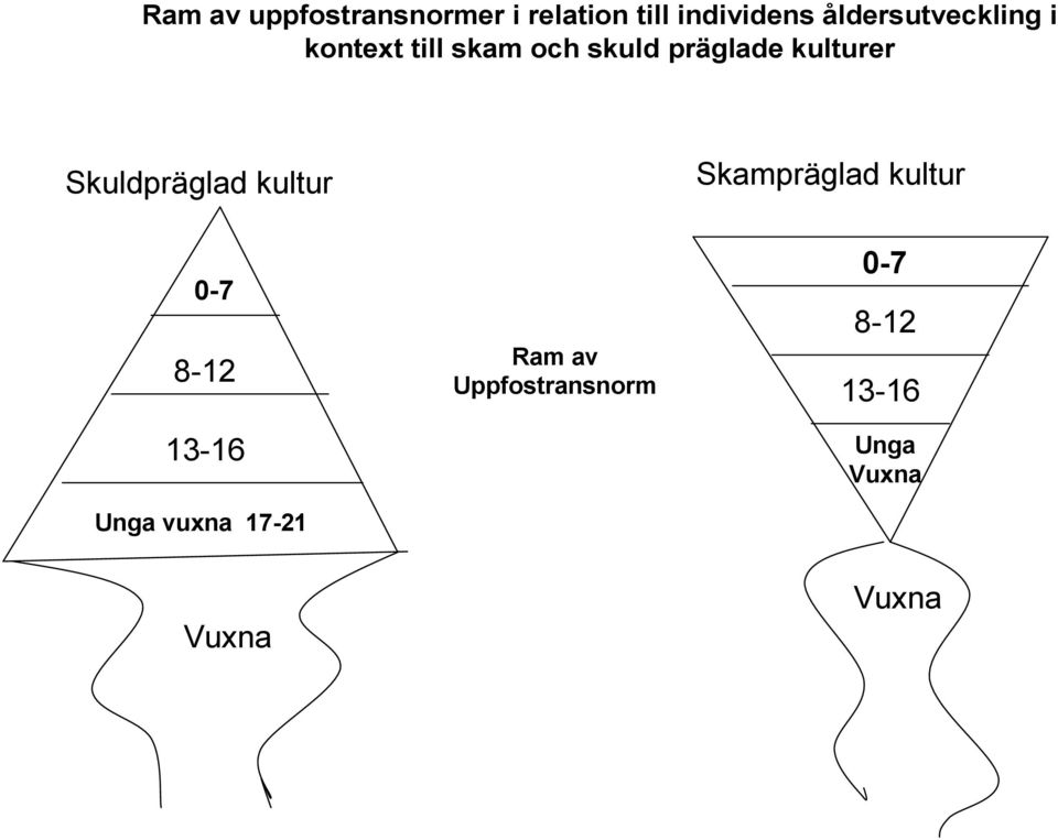 kulturer Skuldpräglad kultur Skampräglad kultur 0-7 8-12