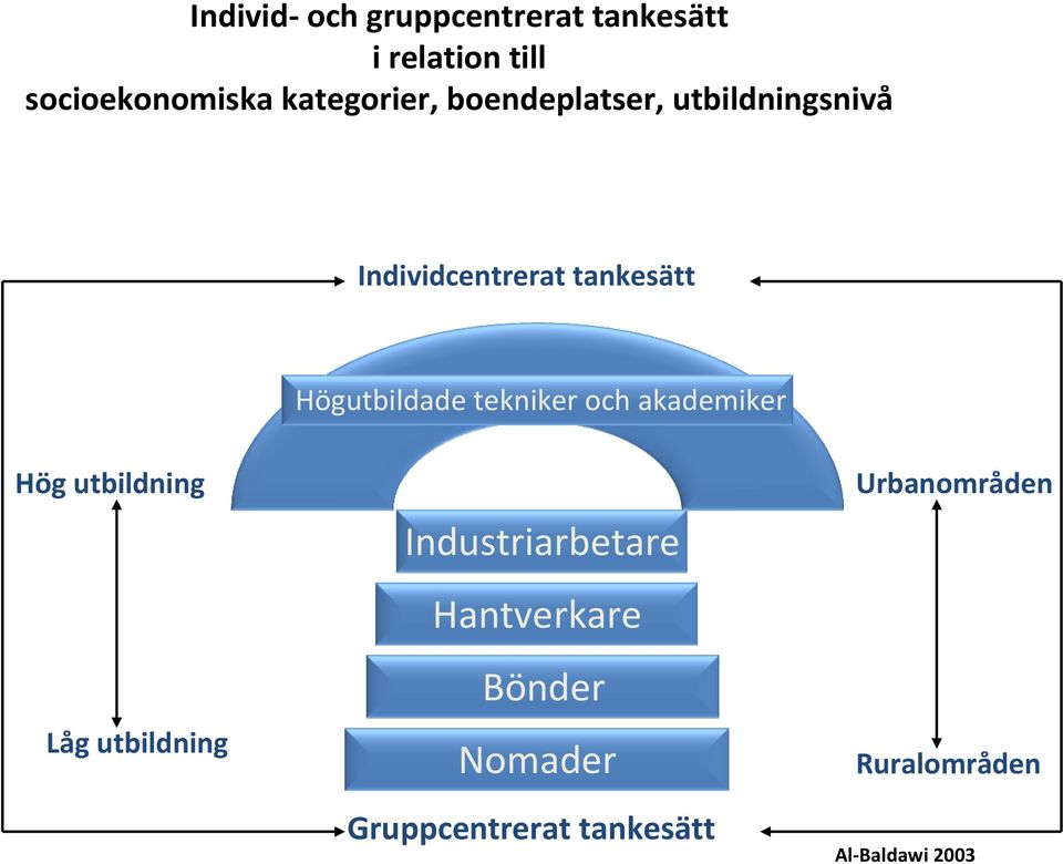 Högutbildade tekniker och akademiker Hög utbildning Låg utbildning