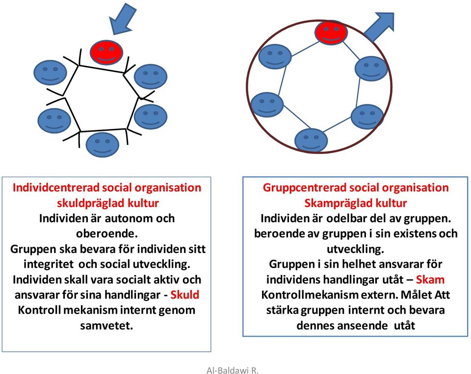 Individen skall vara socialt aktiv och ansvarar för sina handlingar - Skuld Kontroll mekanism internt genom samvetet.