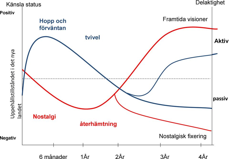 Uppehållstillståndet i det nya landet Nostalgi