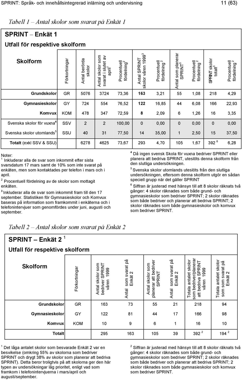 SPRINT skolor totalt 3 Procentuell fördelning 2 Grundskolor GR 5076 3724 73,36 163 3,21 55 1,08 218 4,29 Gymnasieskolor GY 724 554 76,52 122 16,85 44 6,08 166 22,93 Komvux KOM 478 347 72,59 8 2,09 6