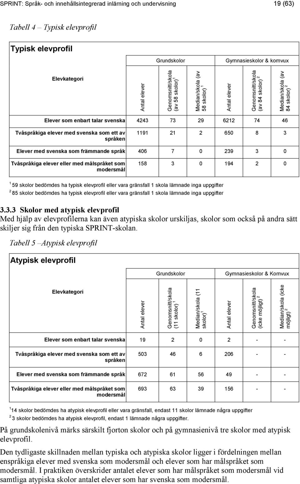 med svenska som ett av språken 1191 21 2 650 8 3 Elever med svenska som främmande språk 406 7 0 239 3 0 Tvåspråkiga elever eller med målspråket som modersmål 158 3 0 194 2 0 1 59 skolor bedömdes ha