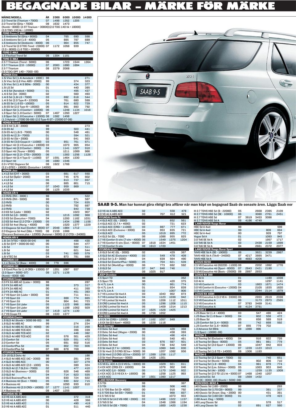 0 TDCi Trend + 230) 1172 16 939 (2.0 + 80) (1.6 TDCi + 2) FORD C-MAX 1.8 Flexifuel Trend 5d 13 1181 FORD S-MAX 2.5 T Titanium (Trend - 50) 1723 1544 1364 2.5 T Titanium (2.0-150) 23 1890 1694 2.