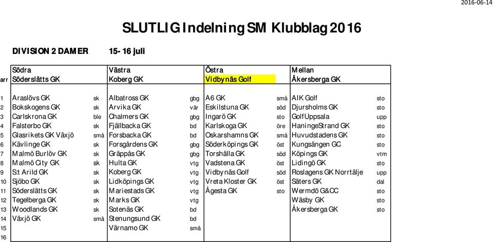 små Forsbacka GK bd Oskarshamns GK små Huvudstadens GK sto 6 Kävlinge GK sk Forsgårdens GK gbg Söderköpings GK öst Kungsängen GC sto 7 Malmö Burlöv GK sk Gräppås GK gbg Torshälla GK söd Köpings GK