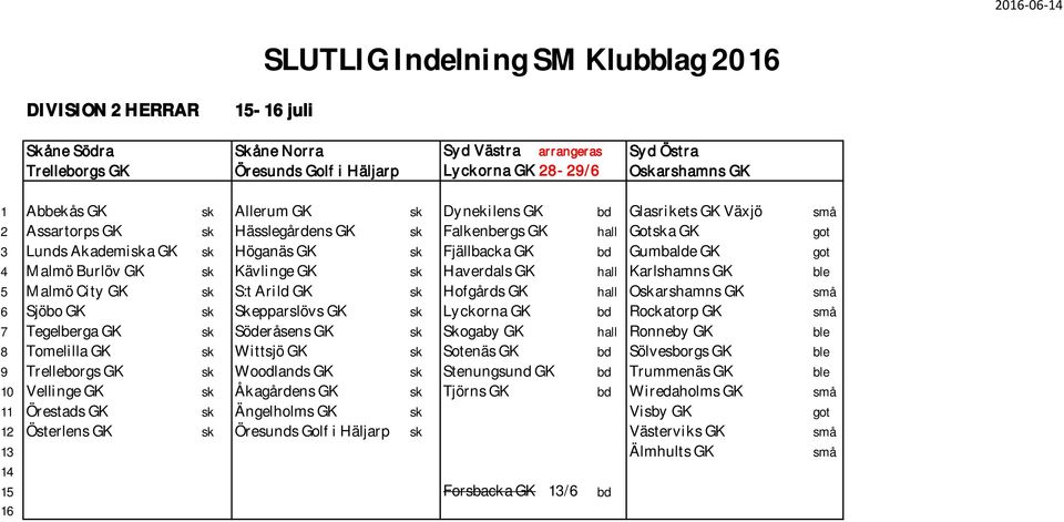 GK sk Haverdals GK hall Karlshamns GK ble 5 Malmö City GK sk S:t Arild GK sk Hofgårds GK hall Oskarshamns GK små 6 Sjöbo GK sk Skepparslövs GK sk Lyckorna GK bd Rockatorp GK små 7 Tegelberga GK sk