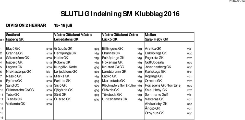 Lagans GK små Kungälv-Kode gbg Knistad G&CC vtg Johannesberg GK upp 6 Nicklastorps GK ble Lerjedalens GK gbg Lundsbrunn GK vtg Karlskoga GK öre 7 Nässjö GK små Marks GK vtg Läckö GK vtg Köpings GK