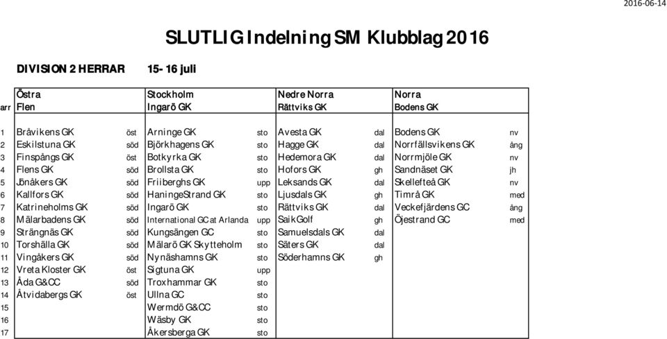 Leksands GK dal Skellefteå GK nv 6 Kallfors GK söd HaningeStrand GK sto Ljusdals GK gh Timrå GK med 7 Katrineholms GK söd Ingarö GK sto Rättviks GK dal Veckefjärdens GC ång 8 Mälarbadens GK söd