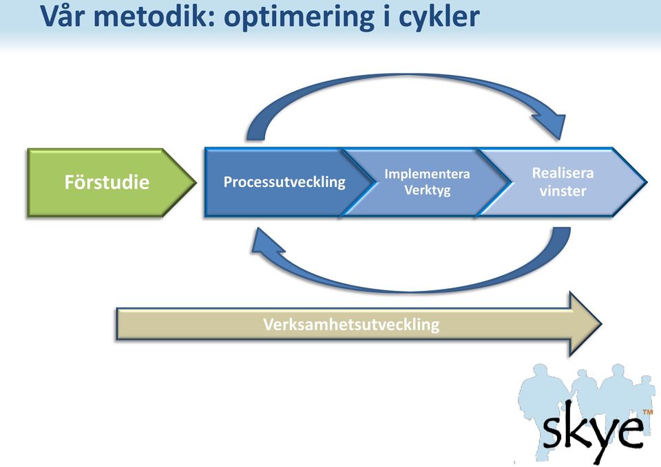 Processutveckling Implementera