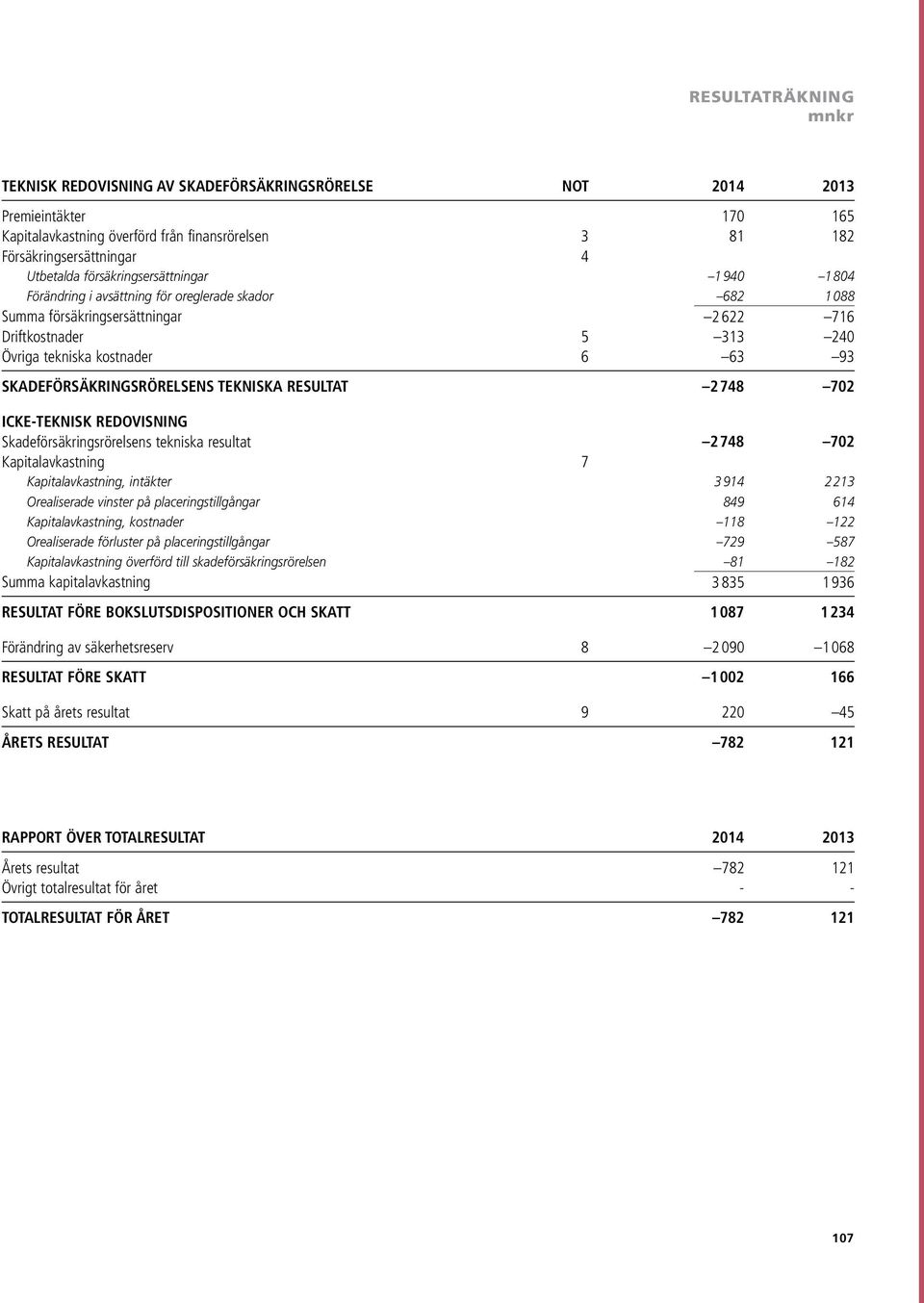 SKADEFÖRSÄKRINGSRÖRELSENS TEKNISKA RESULTAT 2 748 702 ICKETEKNISK REDOVISNING Skadeförsäkringsrörelsens tekniska resultat 2 748 702 Kapitalavkastning 7 Kapitalavkastning, intäkter 3914 2213