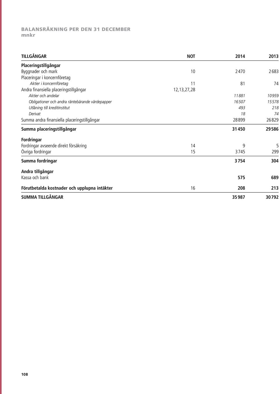 218 Derivat 18 74 Summa andra finansiella placeringstillgångar 28 899 26 829 Summa placeringstillgångar 31 450 29 586 Fordringar Fordringar avseende direkt försäkring 14 9 5