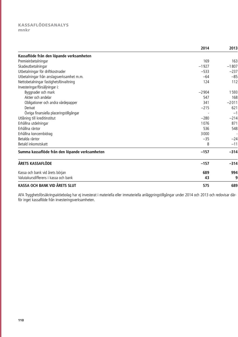 et m.m. 64 85 Nettobetalningar fastighetsförvaltning 124 112 Investeringar/försäljningar i: Byggnader och mark 2 904 1 593 Aktier och andelar 547 168 Obligationer och andra värdepapper 341 2 011