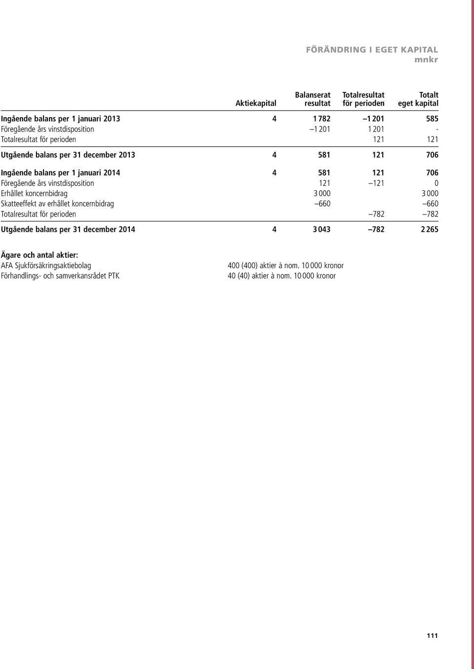 vinstdisposition 121 121 0 Erhållet koncernbidrag 3 000 3 000 Skatteeffekt av erhållet koncernbidrag 660 660 Totalresultat för perioden 782 782 Utgående balans per 31 december 2014