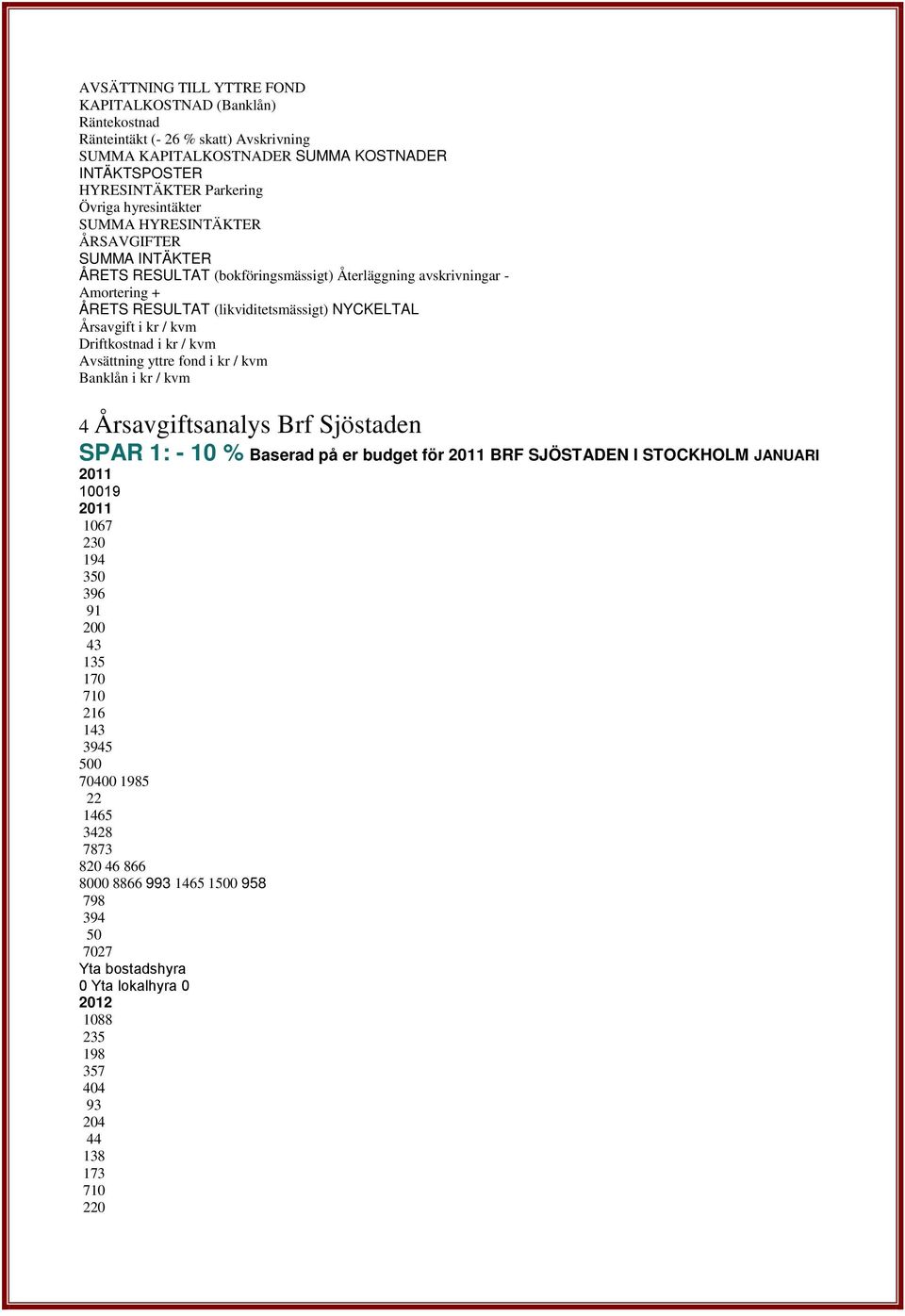 / kvm Driftkostnad i kr / kvm Avsättning yttre fond i kr / kvm Banklån i kr / kvm 4 Årsavgiftsanalys Brf Sjöstaden SPAR 1: - 10 % Baserad på er budget för 2011 BRF SJÖSTADEN I STOCKHOLM JANUARI 2011