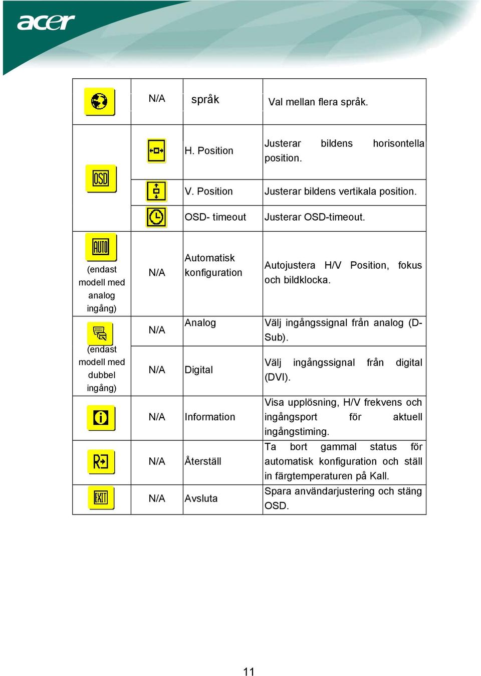 (endast modell med dubbel ingång) N/A N/A N/A Analog Digital Information Välj ingångssignal från analog (D- Sub). Välj ingångssignal från digital (DVI).