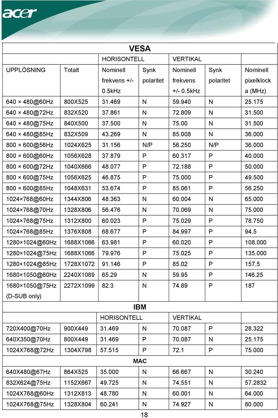 000 800 600@60Hz 1056X628 37.879 P 60.317 P 40.000 800 600@72Hz 1040X666 48.077 P 72.188 P 50.000 800 600@75Hz 1056X625 46.875 P 75.000 P 49.500 800 600@85Hz 1048X631 53.674 P 85.061 P 56.