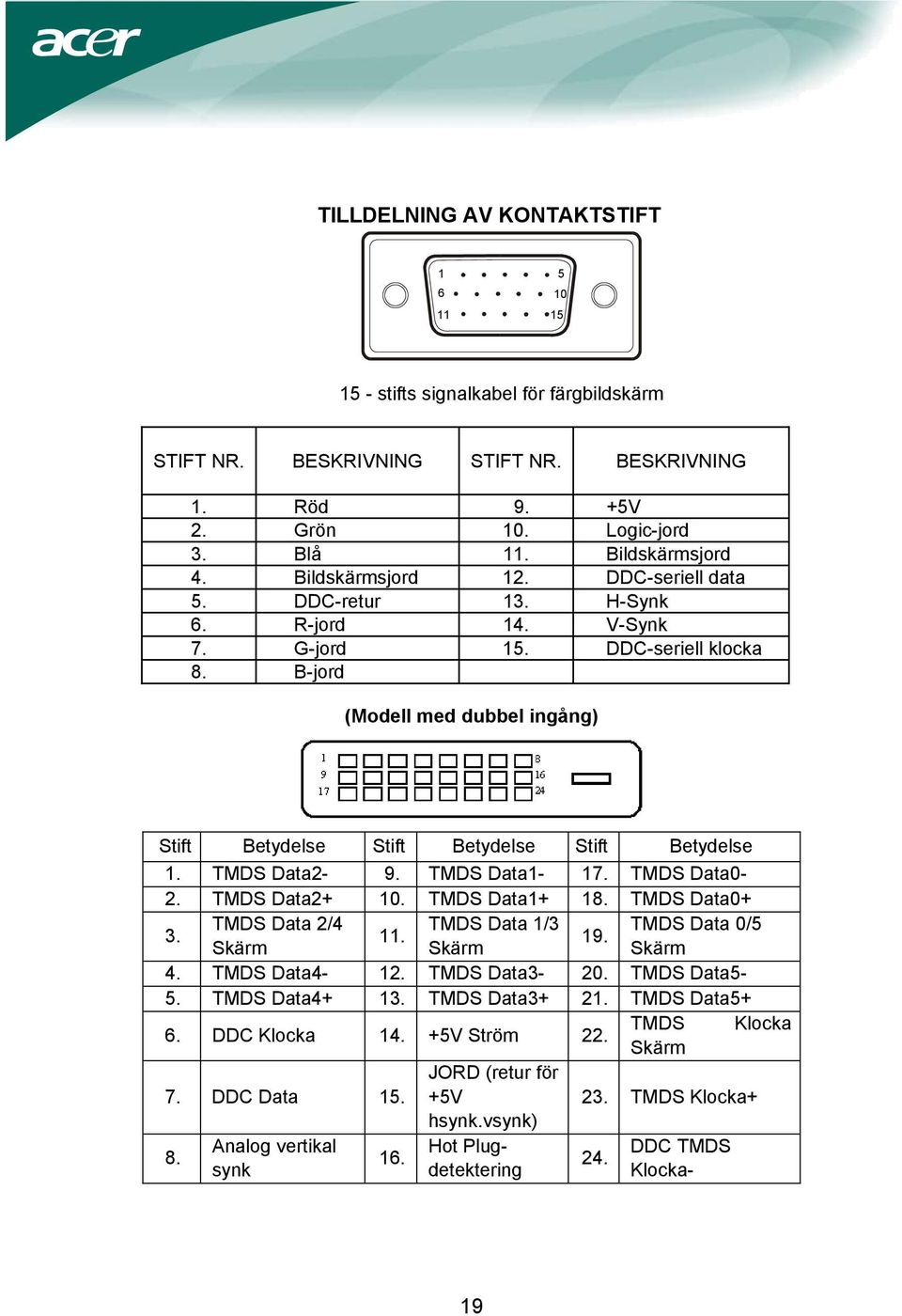 B-jord (Modell med dubbel ingång) Stift Betydelse Stift Betydelse Stift Betydelse 1. TMDS Data2-9. TMDS Data1-17. TMDS Data0-2. TMDS Data2+ 10. TMDS Data1+ 18. TMDS Data0+ 3.