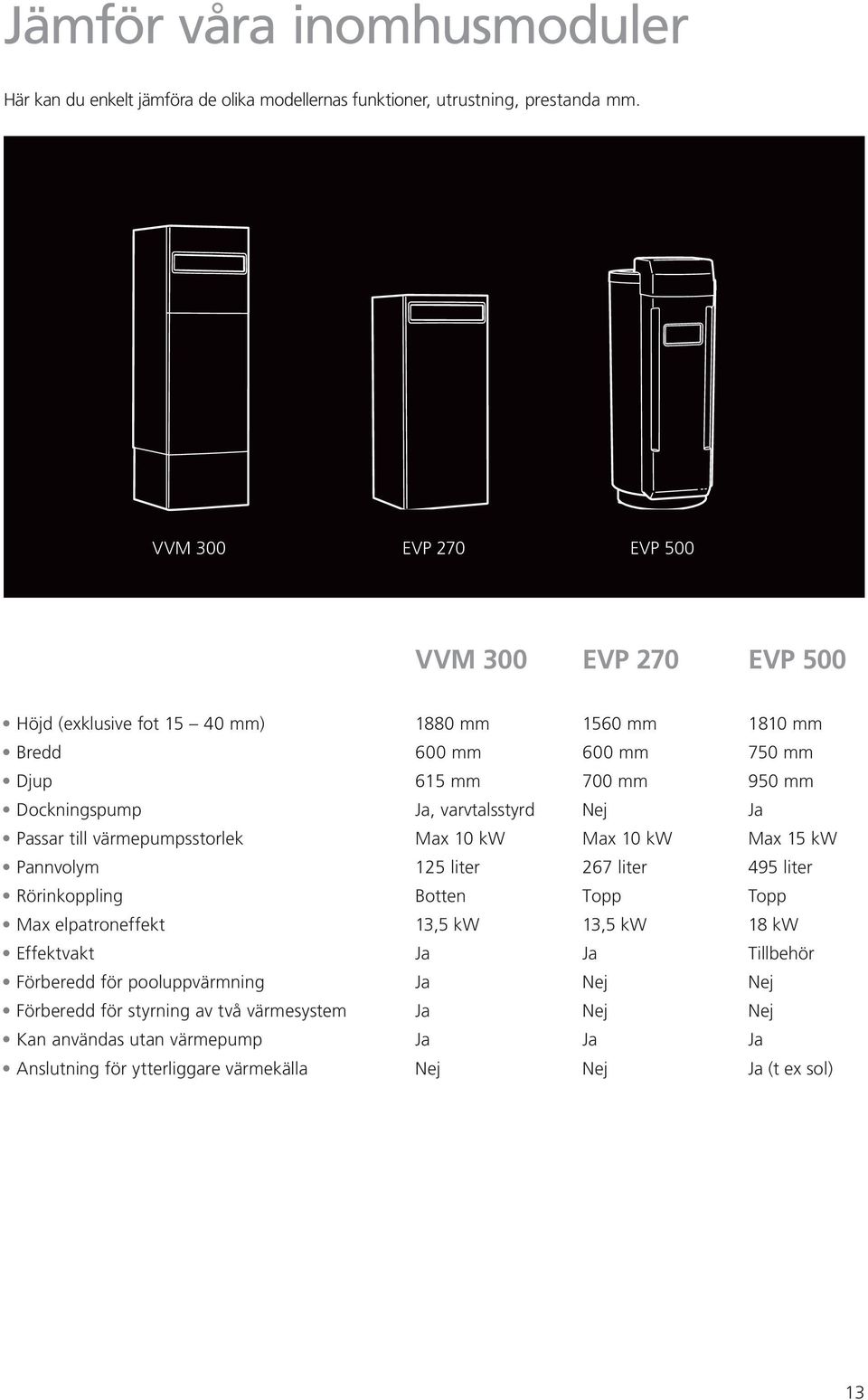 Dockningspump, varvtalsstyrd Nej Passar till värmepumpsstorlek Max 10 kw Max 10 kw Max 15 kw Pannvolym 125 liter 267 liter 495 liter Rörinkoppling Botten Topp Topp Max