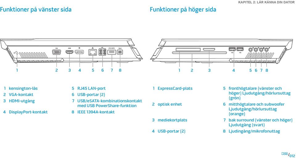 1394A-kontakt 1 ExpressCard-plats 5 fronthögtalare (vänster och höger) Ljudutgång/hörlursuttag (grön) 2 optisk enhet 6 mitthögtalare och subwoofer