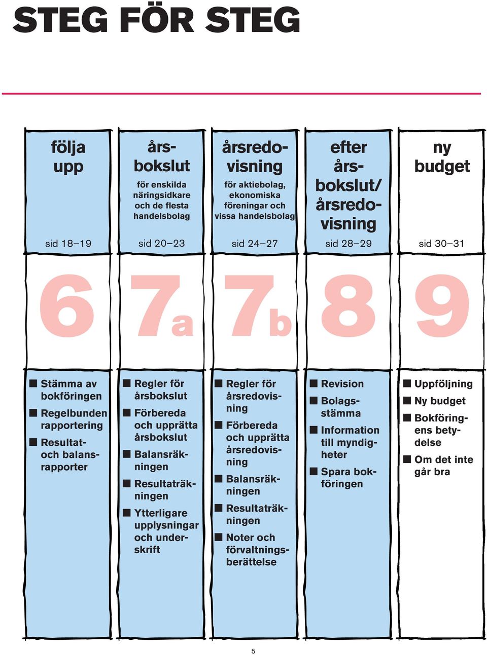 Förbereda och upprätta årsbokslut M Balansräkningen M Resultaträkningen M Ytterligare upplysningar och underskrift M Regler för årsredovisning M Förbereda och upprätta årsredovisning M