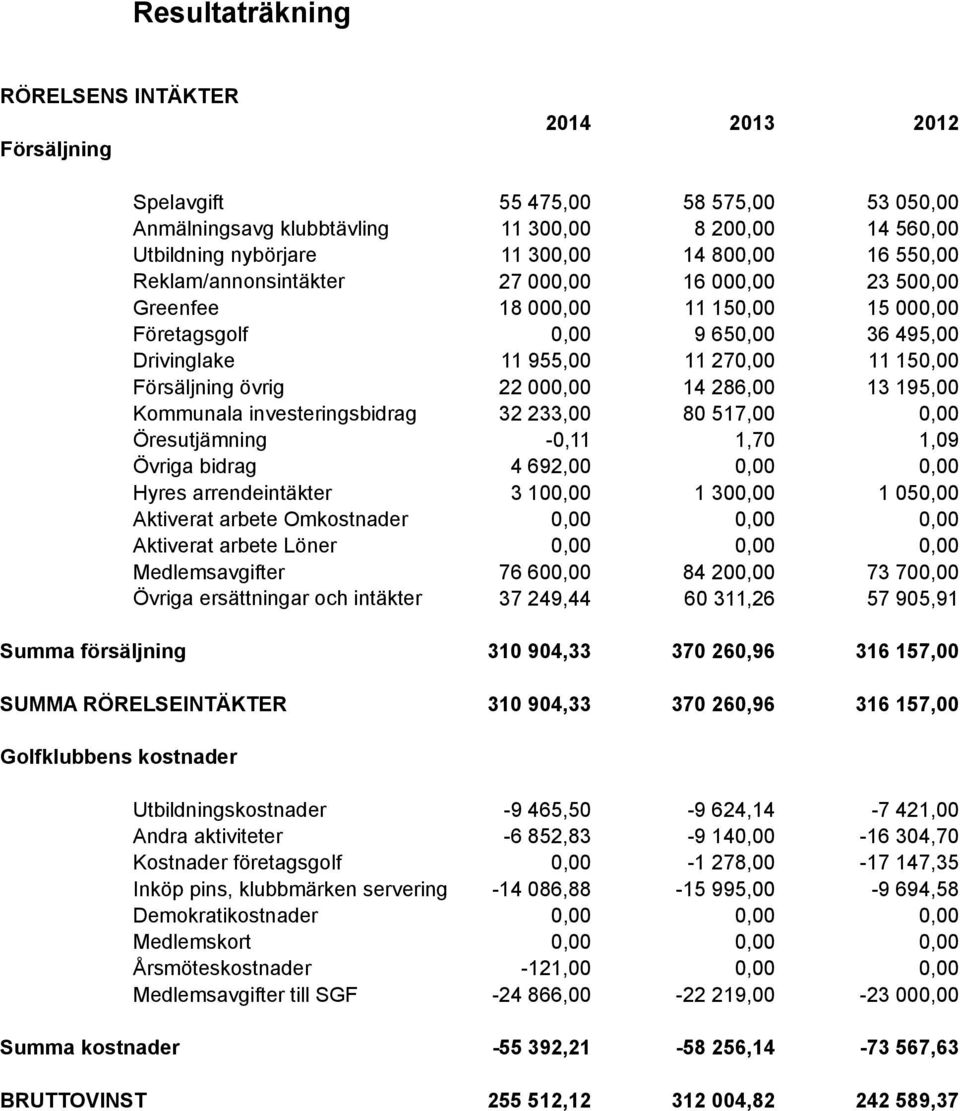 195,00 Öresutjämning -0,11 1,70 1,09 Övriga bidrag 4 692,00 Hyres arrendeintäkter Aktiverat arbete Omkostnader 3 10 1 30 1 05 Aktiverat arbete Löner Medlemsavgifter Övriga ersättningar och intäkter