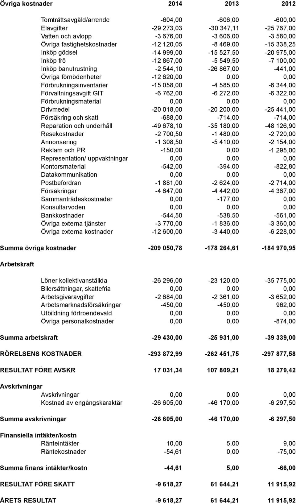 Förvaltningsavgift GIT Förbrukningsmaterial -15 058,00-6 762,00-4 585,00-6 272,00-6 344,00-6 322,00 Drivmedel Försäkring och skatt -20 018,00-688,00-20 20-714,00-25 441,00-714,00 Reparation och