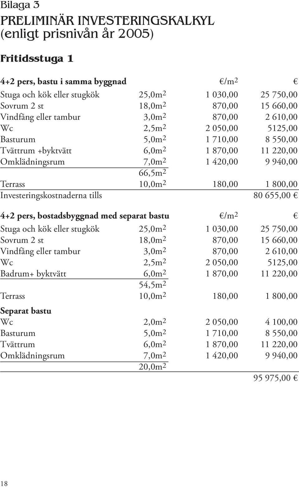 940,00 66,5m 2 Terrass 10,0m 2 180,00 1 800,00 Investeringskostnaderna tills 80 655,00 4+2 pers, bostadsbyggnad med separat bastu /m 2 Stuga och kök eller stugkök 25,0m 2 1 030,00 25 750,00 Sovrum 2