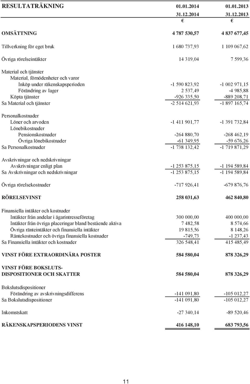 2013 OMSÄTTNING 4 787 530,57 4 837 677,45 Tillverkning för eget bruk 1 680 737,93 1 109 067,62 Övriga rörelseintäkter 14 319,04 7 599,36 Material och tjänster Material, förnödenheter och varor Inköp