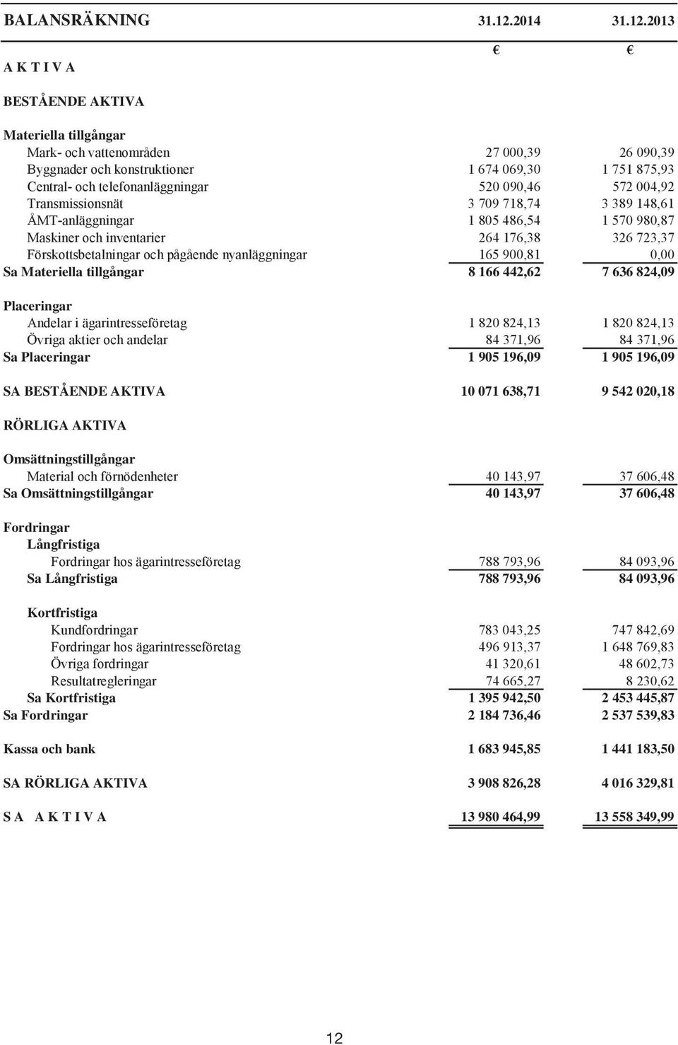 2013 A K T I V A BESTÅENDE AKTIVA Materiella tillgångar Mark- och vattenområden 27 000,39 26 090,39 Byggnader och konstruktioner 1 674 069,30 1 751 875,93 Central- och telefonanläggningar 520 090,46