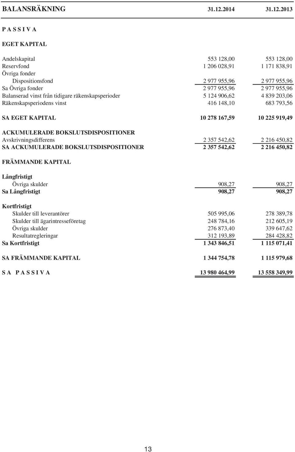 2013 P A S S I V A EGET KAPITAL Andelskapital 553 128,00 553 128,00 Reservfond 1 206 028,91 1 171 838,91 Övriga fonder Dispositionsfond 2 977 955,96 2 977 955,96 Sa Övriga fonder 2 977 955,96 2 977