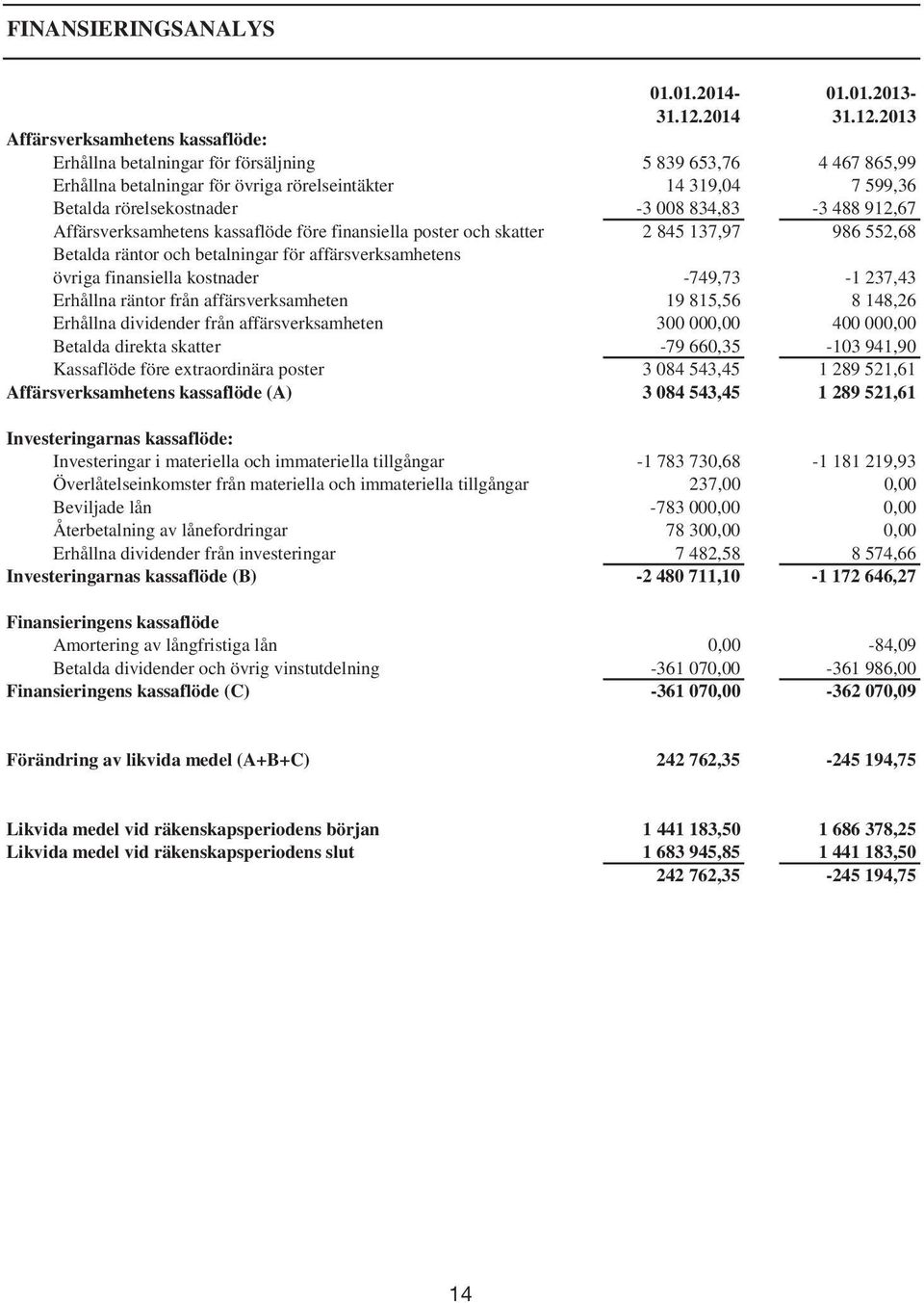 2013 Affärsverksamhetens kassaflöde: Erhållna betalningar för försäljning 5 839 653,76 4 467 865,99 Erhållna betalningar för övriga rörelseintäkter 14 319,04 7 599,36 Betalda rörelsekostnader -3 008