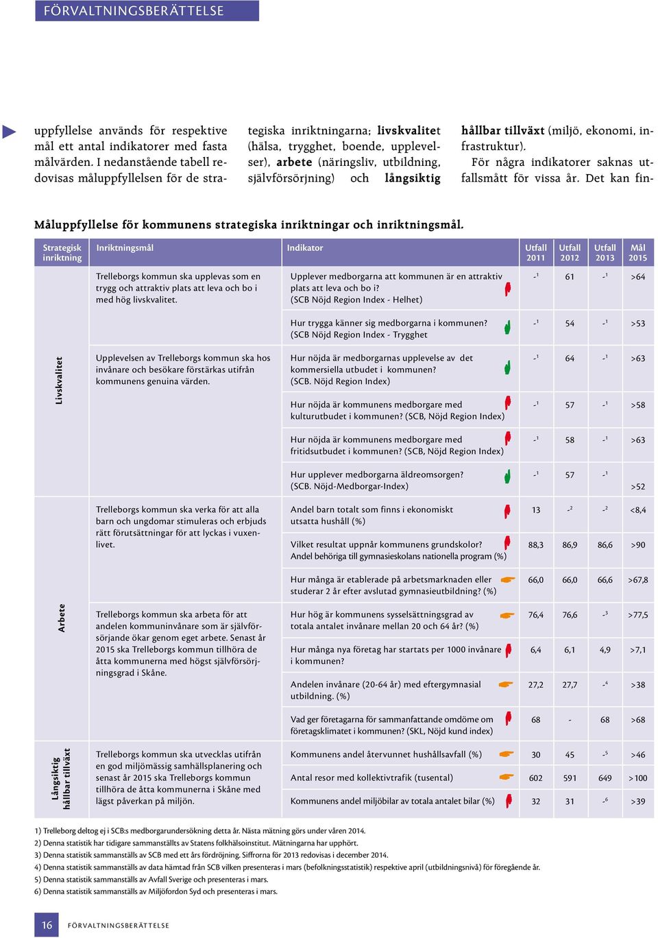 långsiktig hållbar tillväxt (miljö, ekonomi, infrastruktur). För några indikatorer saknas utfallsmått för vissa år.