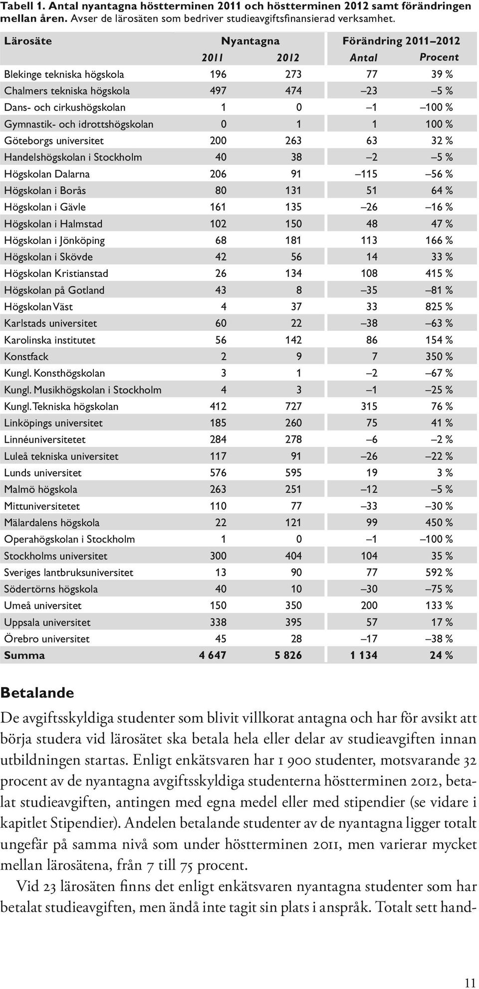 och idrottshögskolan 0 1 1 100 % Göteborgs universitet 200 263 63 32 % Handelshögskolan i Stockholm 40 38 2 5 % Högskolan Dalarna 206 91 115 56 % Högskolan i Borås 80 131 51 64 % Högskolan i Gävle