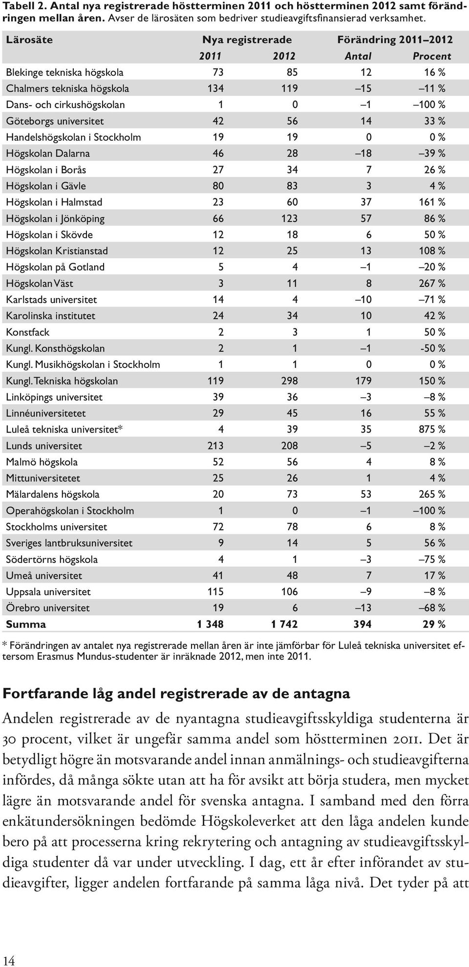 Göteborgs universitet 42 56 14 33 % Handelshögskolan i Stockholm 19 19 0 0 % Högskolan Dalarna 46 28 18 39 % Högskolan i Borås 27 34 7 26 % Högskolan i Gävle 80 83 3 4 % Högskolan i Halmstad 23 60 37