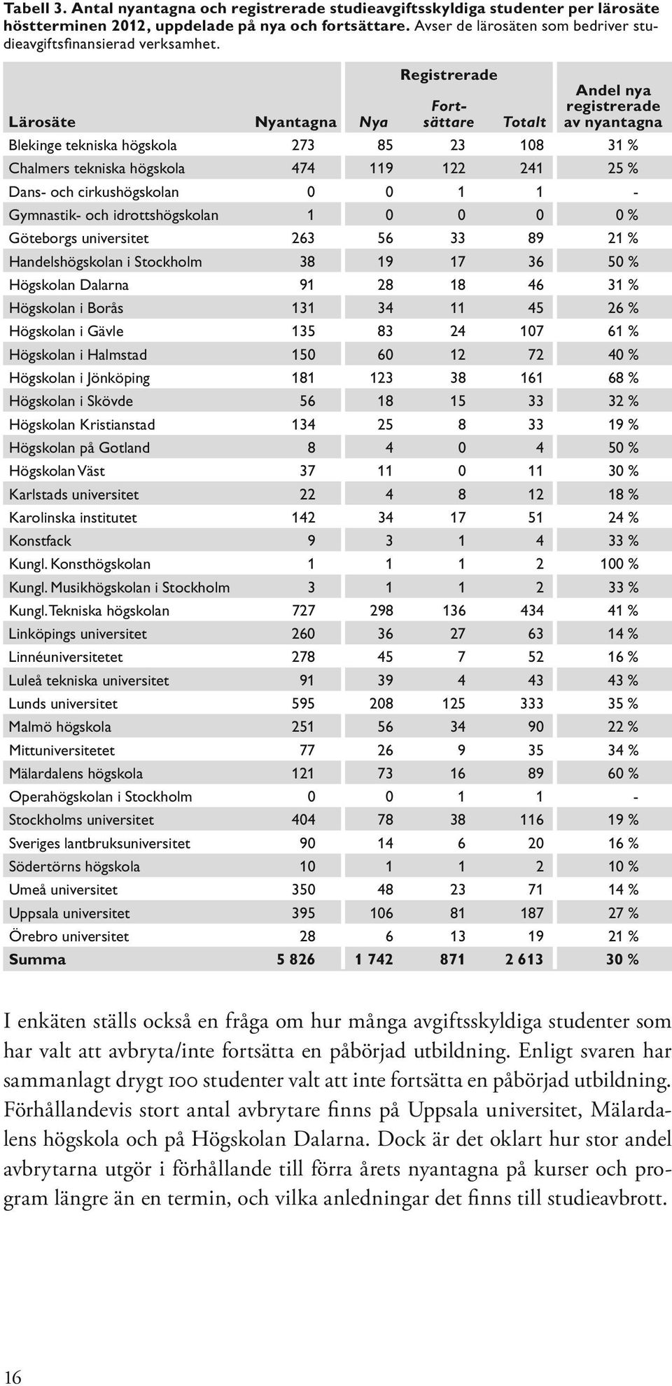 Registrerade Andel nya Lärosäte Nyantagna Nya Fortsättare Totalt registrerade av nyantagna Blekinge tekniska högskola 273 85 23 108 31 % Chalmers tekniska högskola 474 119 122 241 25 % Dans- och