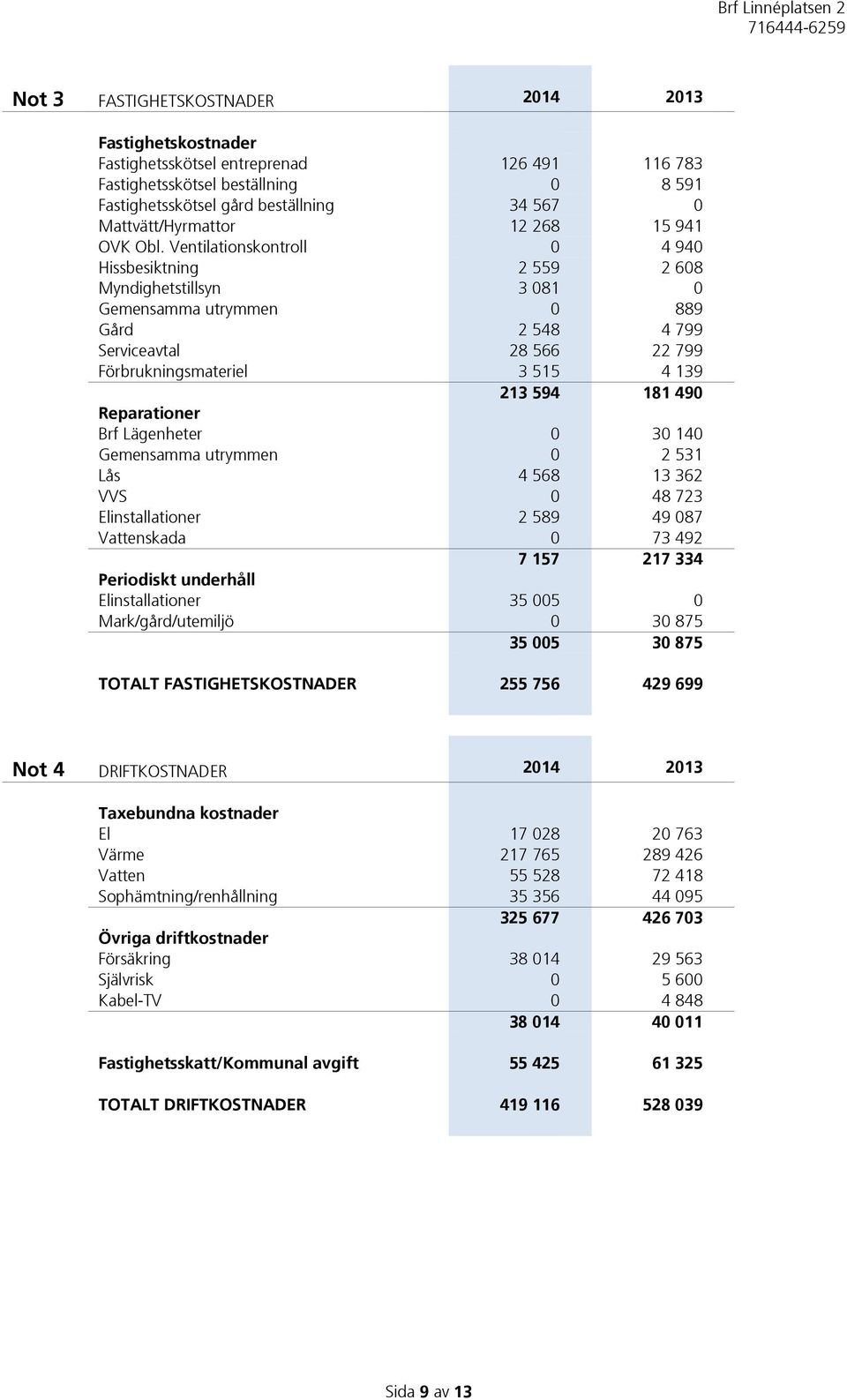 Ventilationskontroll 0 4 940 Hissbesiktning 2 559 2 608 Myndighetstillsyn 3 081 0 Gemensamma utrymmen 0 889 Gård 2 548 4 799 Serviceavtal 28 566 22 799 Förbrukningsmateriel 3 515 4 139 213 594 181