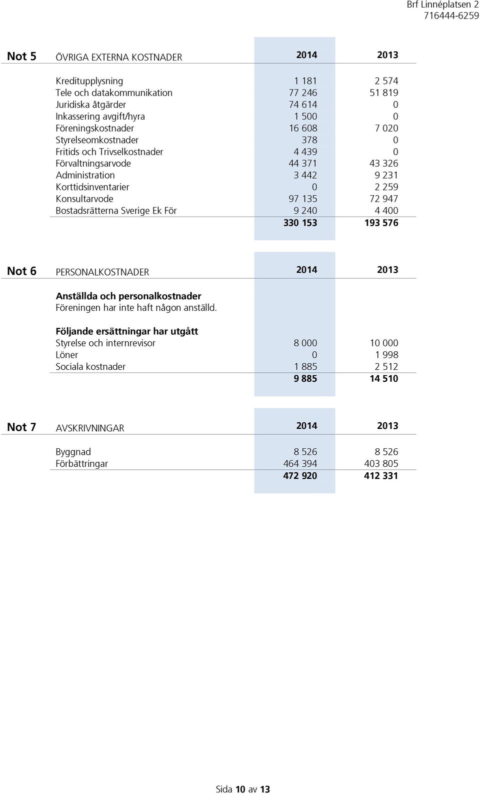 Bostadsrätterna Sverige Ek För 9 240 4 400 330 153 193 576 Not 6 PERSONALKOSTNADER 2014 2013 Anställda och personalkostnader Föreningen har inte haft någon anställd.