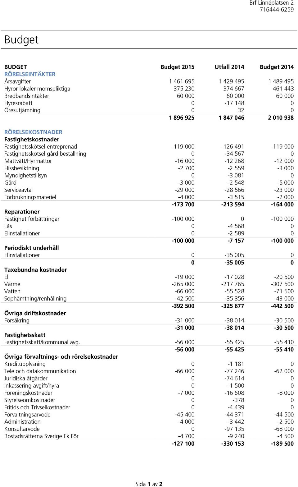 beställning 0-34 567 0 Mattvätt/Hyrmattor -16 000-12 268-12 000 Hissbesiktning -2 700-2 559-3 000 Myndighetstillsyn 0-3 081 0 Gård -3 000-2 548-5 000 Serviceavtal -29 000-28 566-23 000