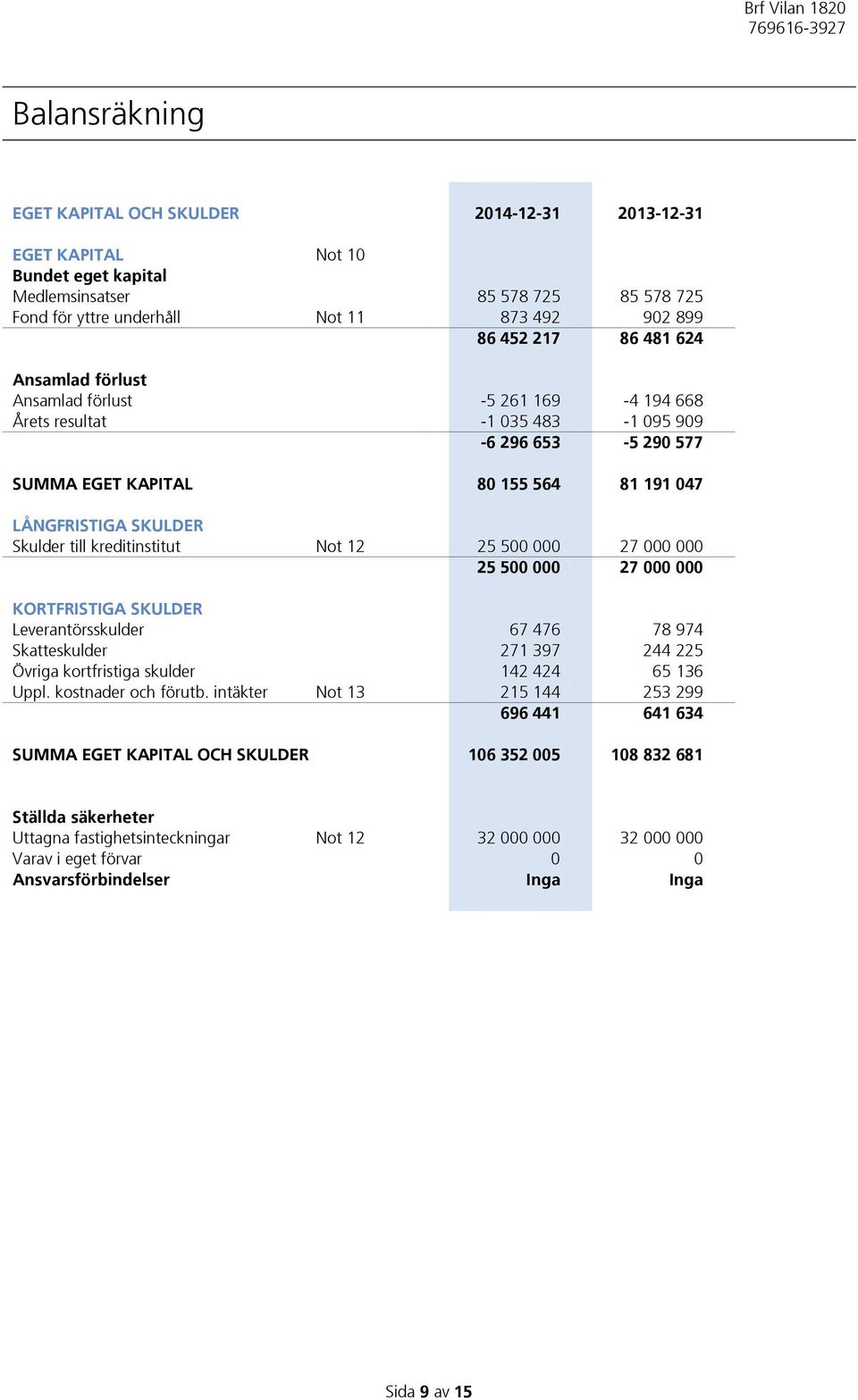 kreditinstitut Not 12 25 500 000 27 000 000 25 500 000 27 000 000 KORTFRISTIGA SKULDER Leverantörsskulder 67 476 78 974 Skatteskulder 271 397 244 225 Övriga kortfristiga skulder 142 424 65 136 Uppl.