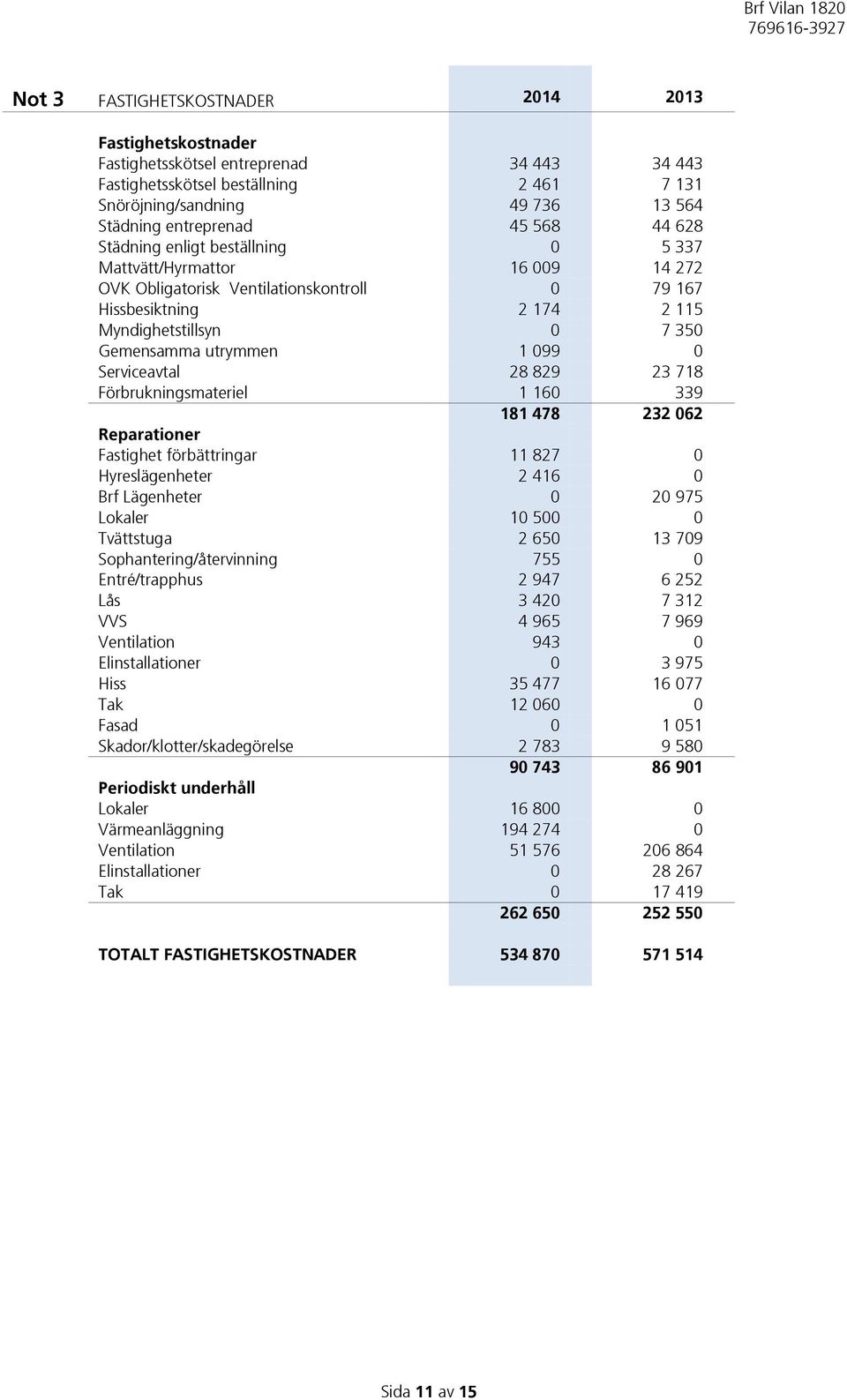 1 099 0 Serviceavtal 28 829 23 718 Förbrukningsmateriel 1 160 339 181 478 232 062 Reparationer Fastighet förbättringar 11 827 0 Hyreslägenheter 2 416 0 Brf Lägenheter 0 20 975 Lokaler 10 500 0