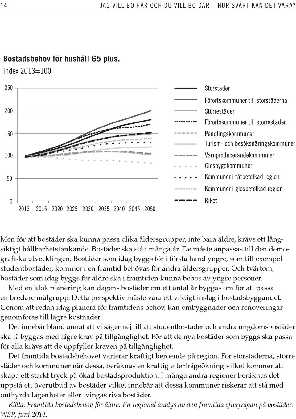 Glesbygdkommuner Kommuner i tätbefolkad region Kommuner i glesbefolkad region Riket 200 150 100 50 0 2013 2015 2020 2025 2030 2035 2040 2045 2050 Men för att bostäder ska kunna passa olika