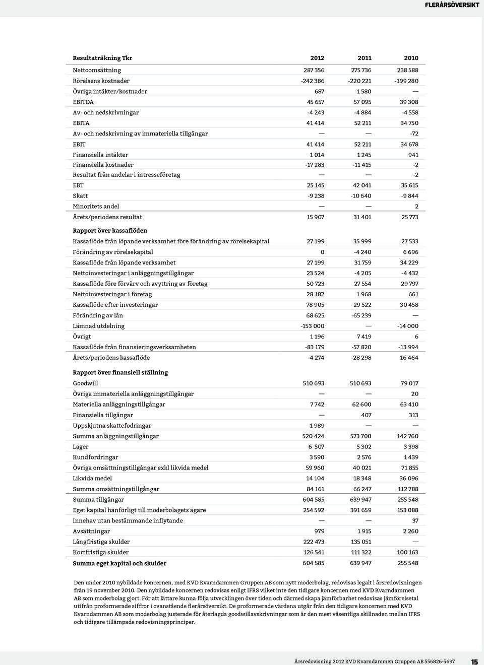 kostnader -17 283-11 415-2 Resultat från andelar i intresseföretag -2 EBT 25 145 42 041 35 615 Skatt -9 238-10 640-9 844 Minoritets andel 2 Årets/periodens resultat 15 907 31 401 25 773 Rapport över