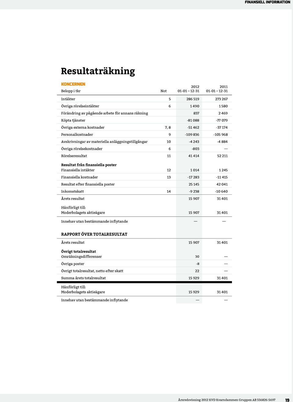 6-803 Rörelseresultat 11 41 414 52 211 Resultat från finansiella poster Finansiella intäkter 12 1 014 1 245 Finansiella kostnader 13-17 283-11 415 Resultat efter finansiella poster 25 145 42 041