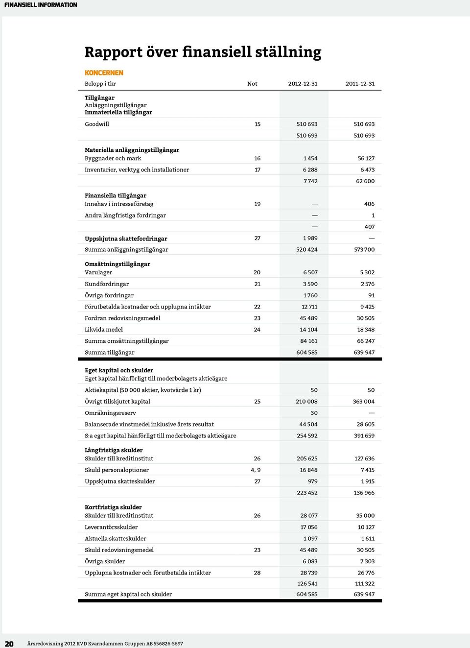 fordringar 1 407 Uppskjutna skattefordringar 27 1 989 Summa anläggningstillgångar 520 424 573 700 Omsättningstillgångar Varulager 20 6 507 5 302 Kundfordringar 21 3 590 2 576 Övriga fordringar 1 760