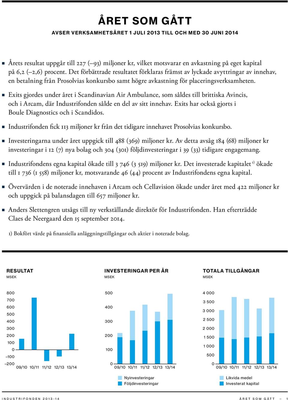 Exits gjordes under året i Scandinavian Air Ambulance, som såldes till brittiska Avincis, och i Arcam, där Industrifonden sålde en del av sitt innehav.