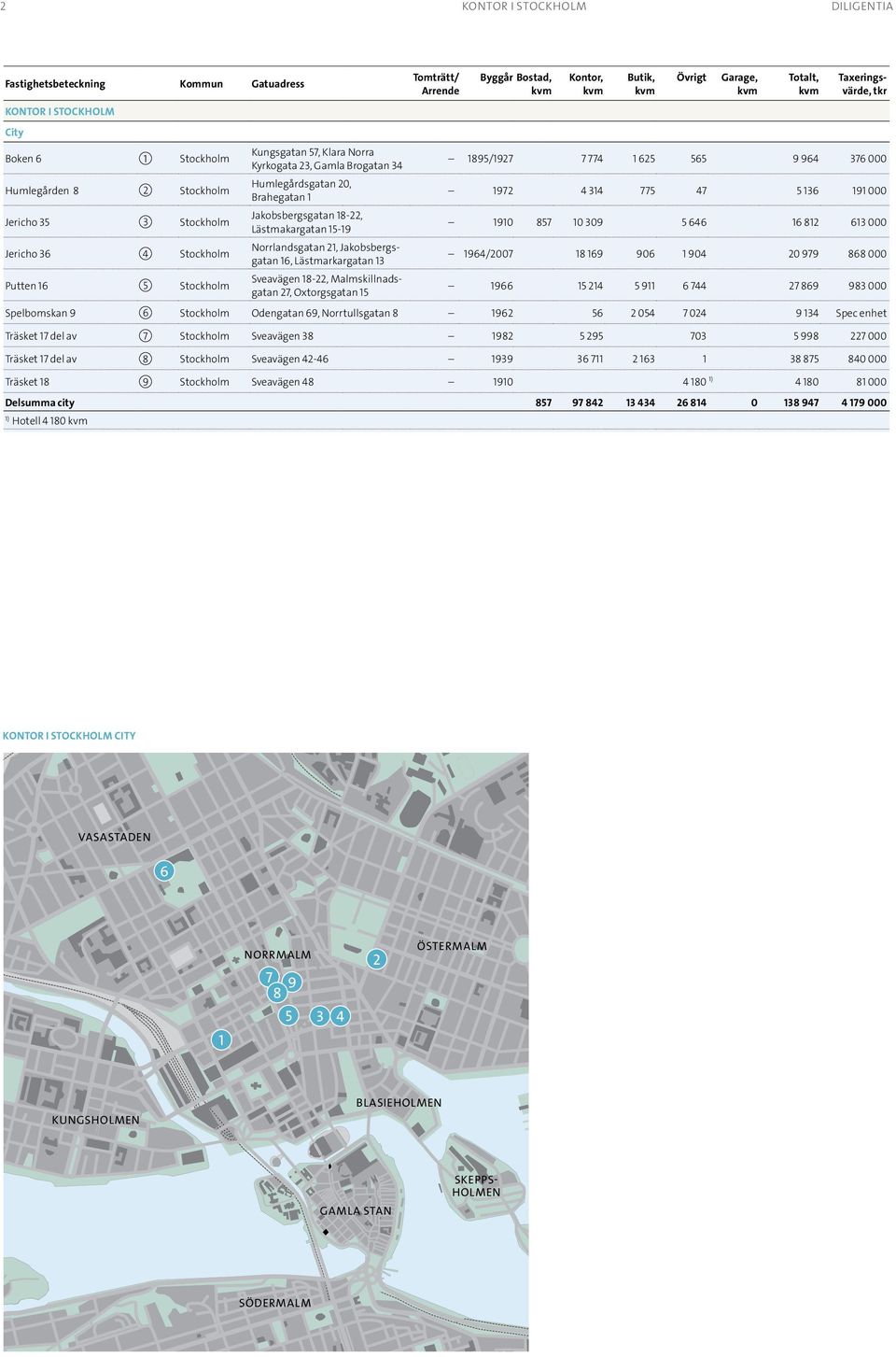 7, Oxtorgsgatan 15 1895/197 7 774 1 65 565 9 964 376 000 197 4 314 775 47 5 136 191 000 1910 857 10 309 5 646 16 81 613 000 1964/007 18 169 906 1 904 0 979 868 000 1966 15 14 5 911 6 744 7 869 983