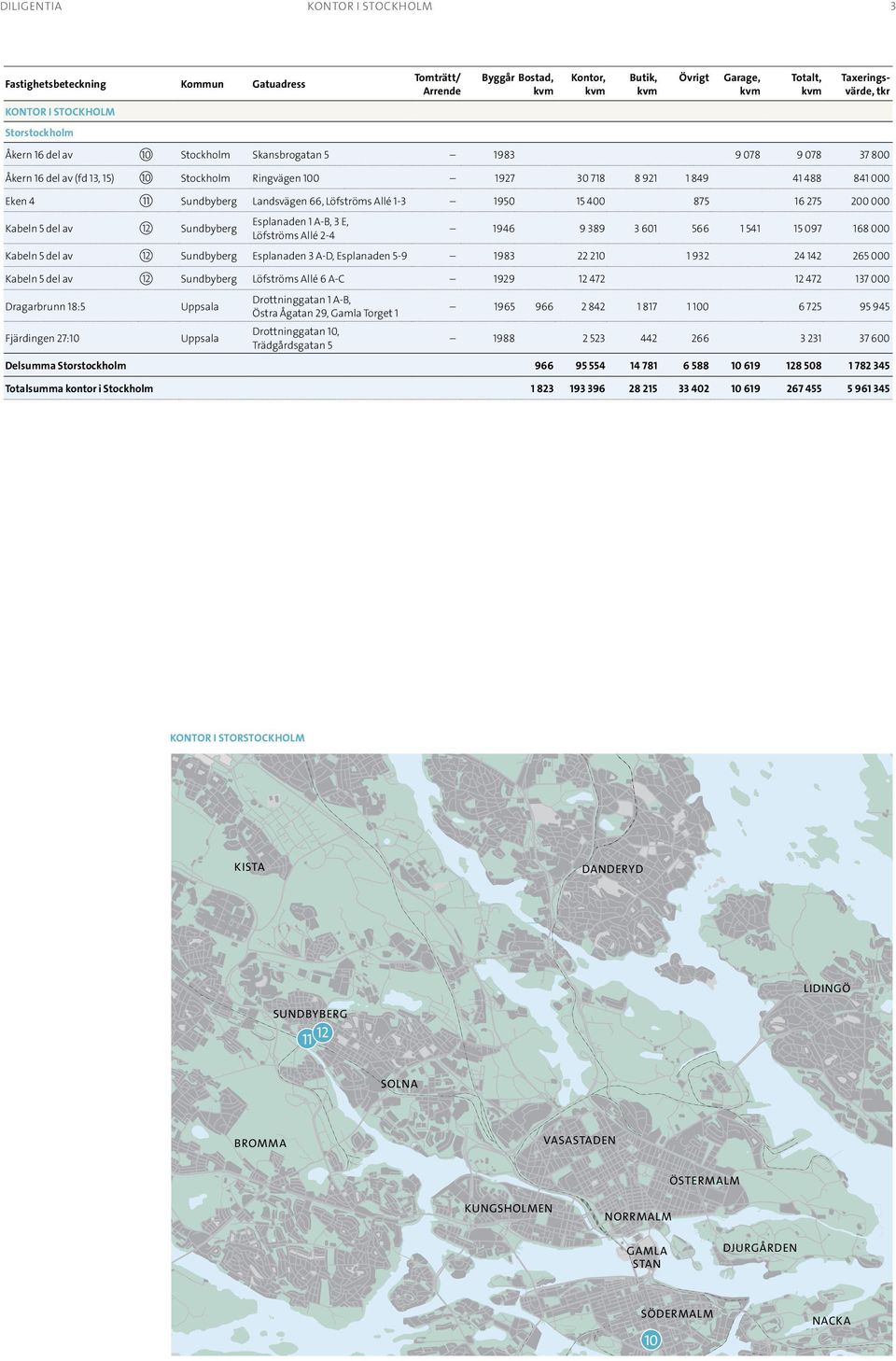 566 1 541 15 097 168 000 Kabeln 5 del av 1 Sundbyberg Esplanaden 3 A-D, Esplanaden 5-9 1983 10 1 93 4 14 65 000 Kabeln 5 del av 1 Sundbyberg Löfströms Allé 6 A-C 199 1 47 1 47 137 000 Dragarbrunn