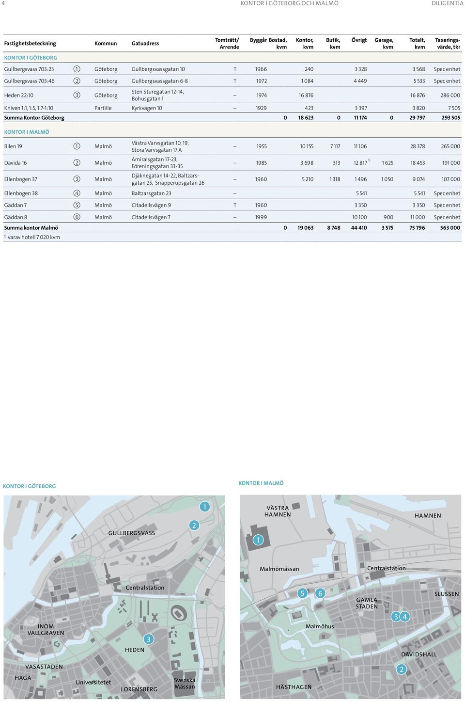 Göteborg 0 18 63 0 11 174 0 9 797 93 505 Kontor i Malmö Bilen 19 1 Malmö Davida 16 Malmö Ellenbogen 37 3 Malmö Västra Varvsgatan 10, 19, Stora Varvsgatan 17 A Amiralsgatan 17-3, Föreningsgatan 33-35