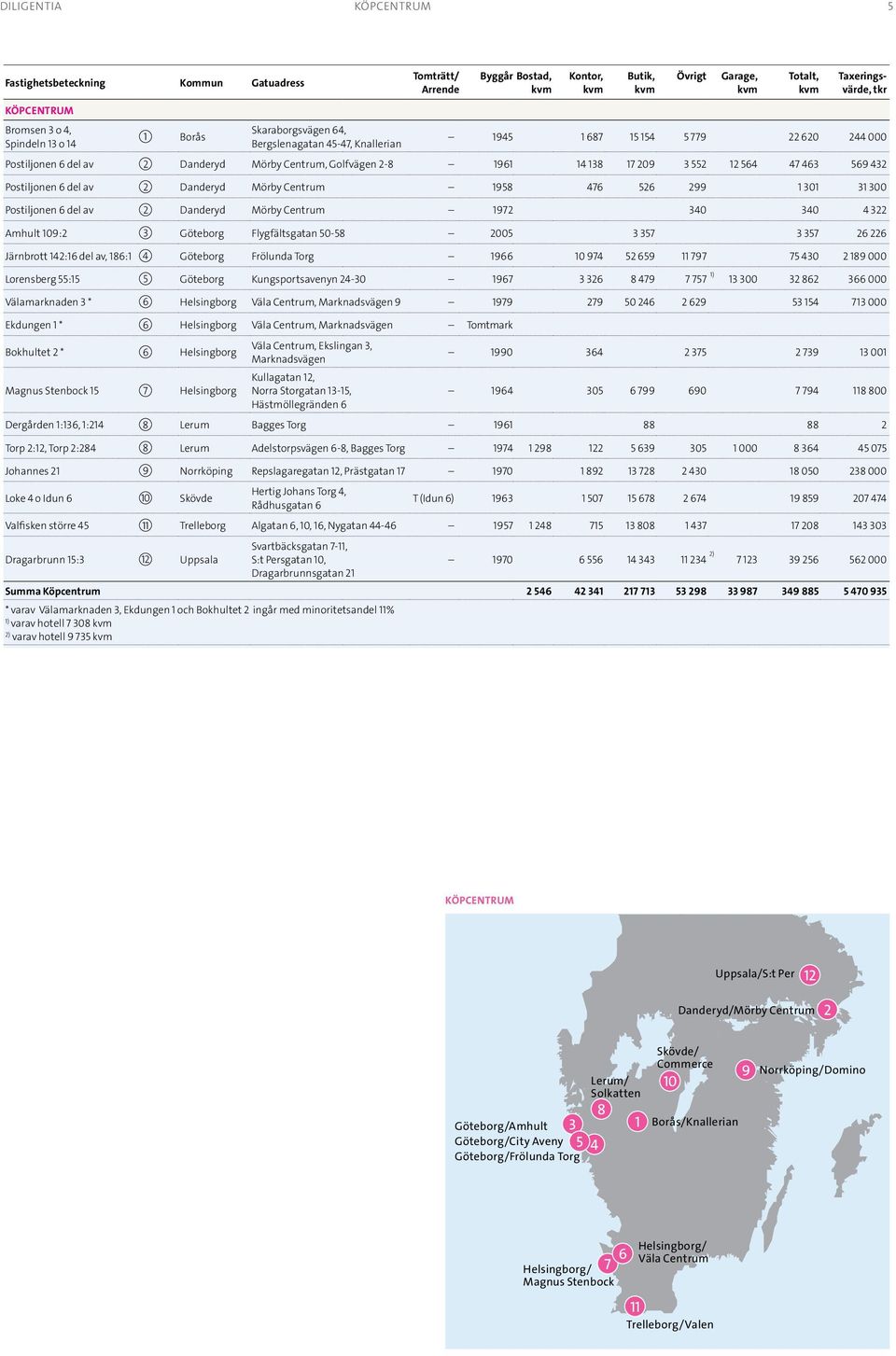 Amhult 109: 3 Göteborg Flygfältsgatan 50-58 005 3 357 3 357 6 6 Järnbrott 14:16 del av, 186:1 4 Göteborg Frölunda Torg 1966 10 974 5 659 11 797 75 430 189 000 Lorensberg 55:15 5 Göteborg